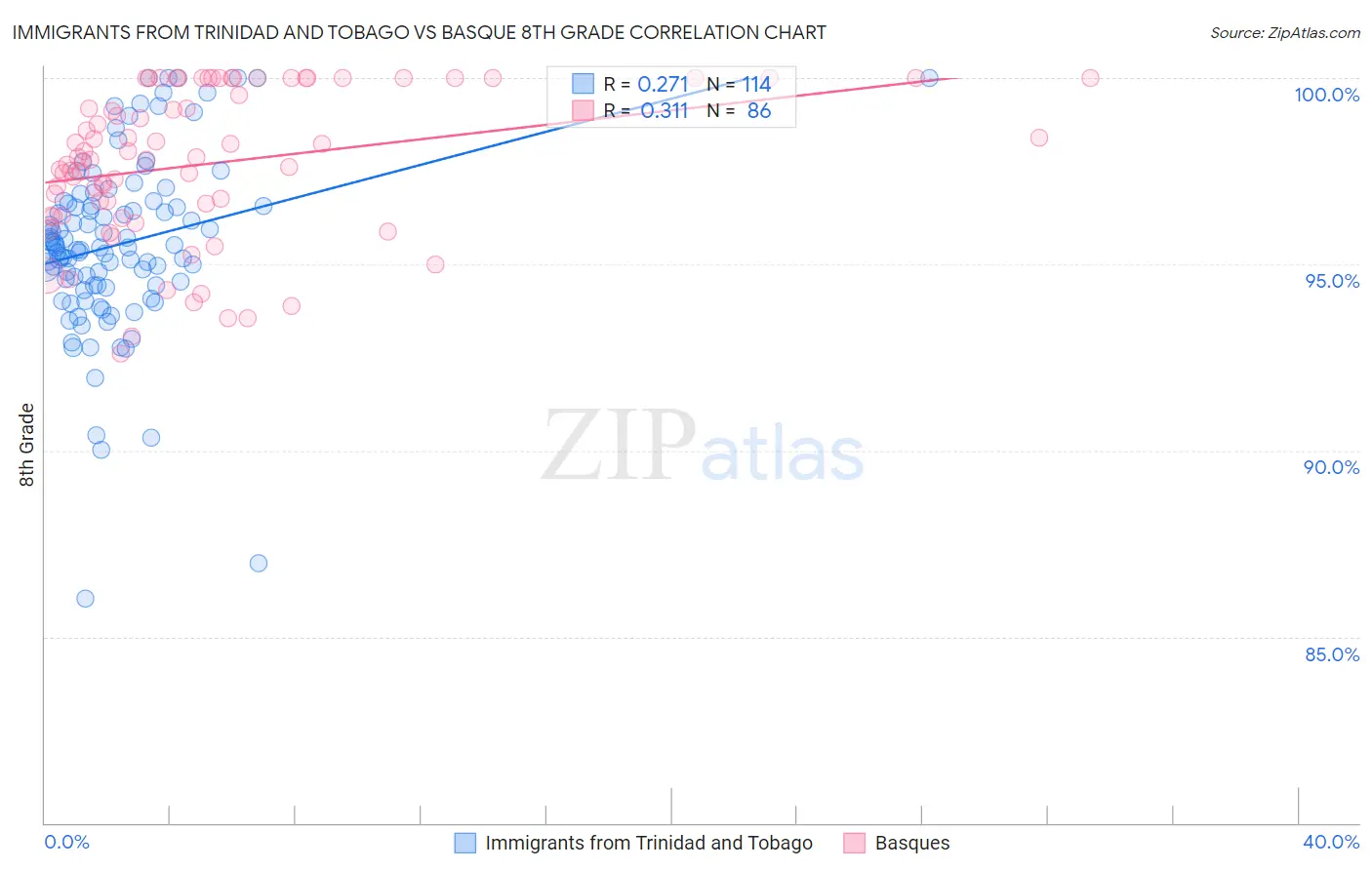 Immigrants from Trinidad and Tobago vs Basque 8th Grade