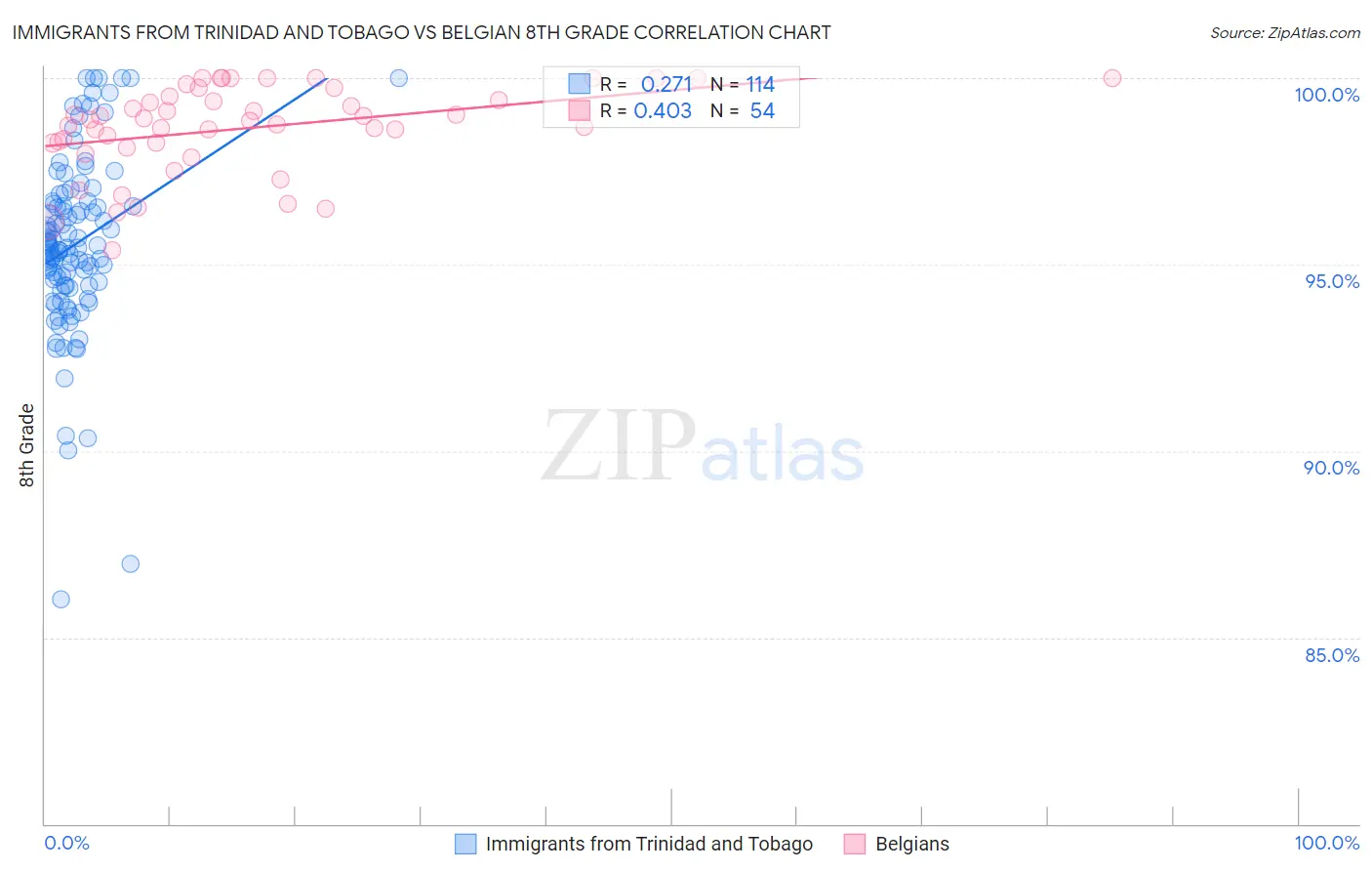Immigrants from Trinidad and Tobago vs Belgian 8th Grade