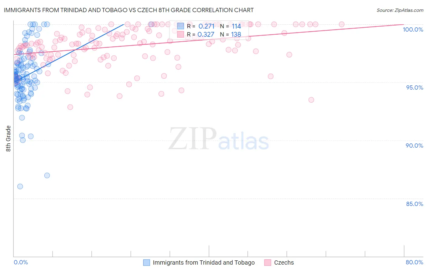 Immigrants from Trinidad and Tobago vs Czech 8th Grade