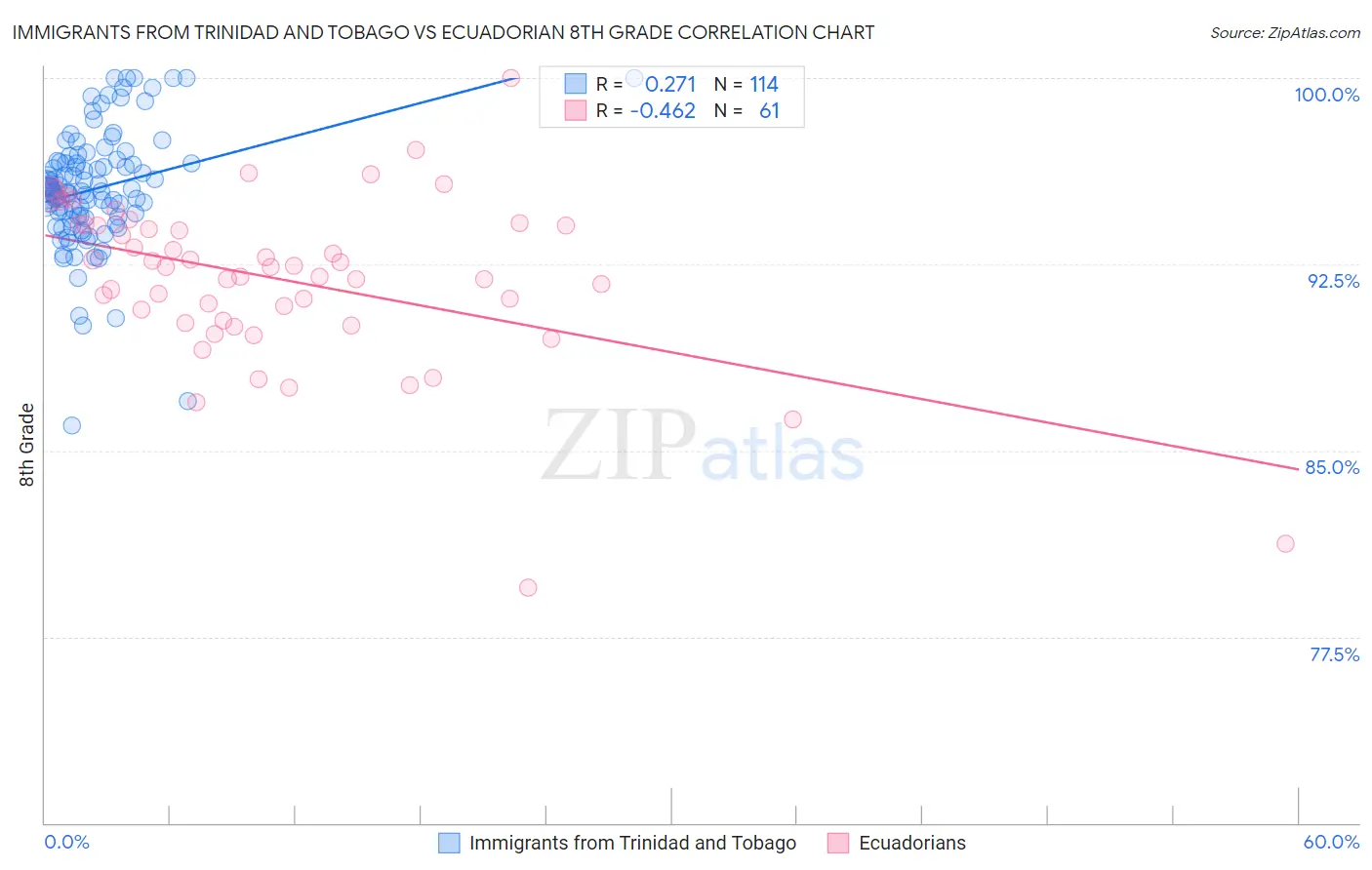 Immigrants from Trinidad and Tobago vs Ecuadorian 8th Grade