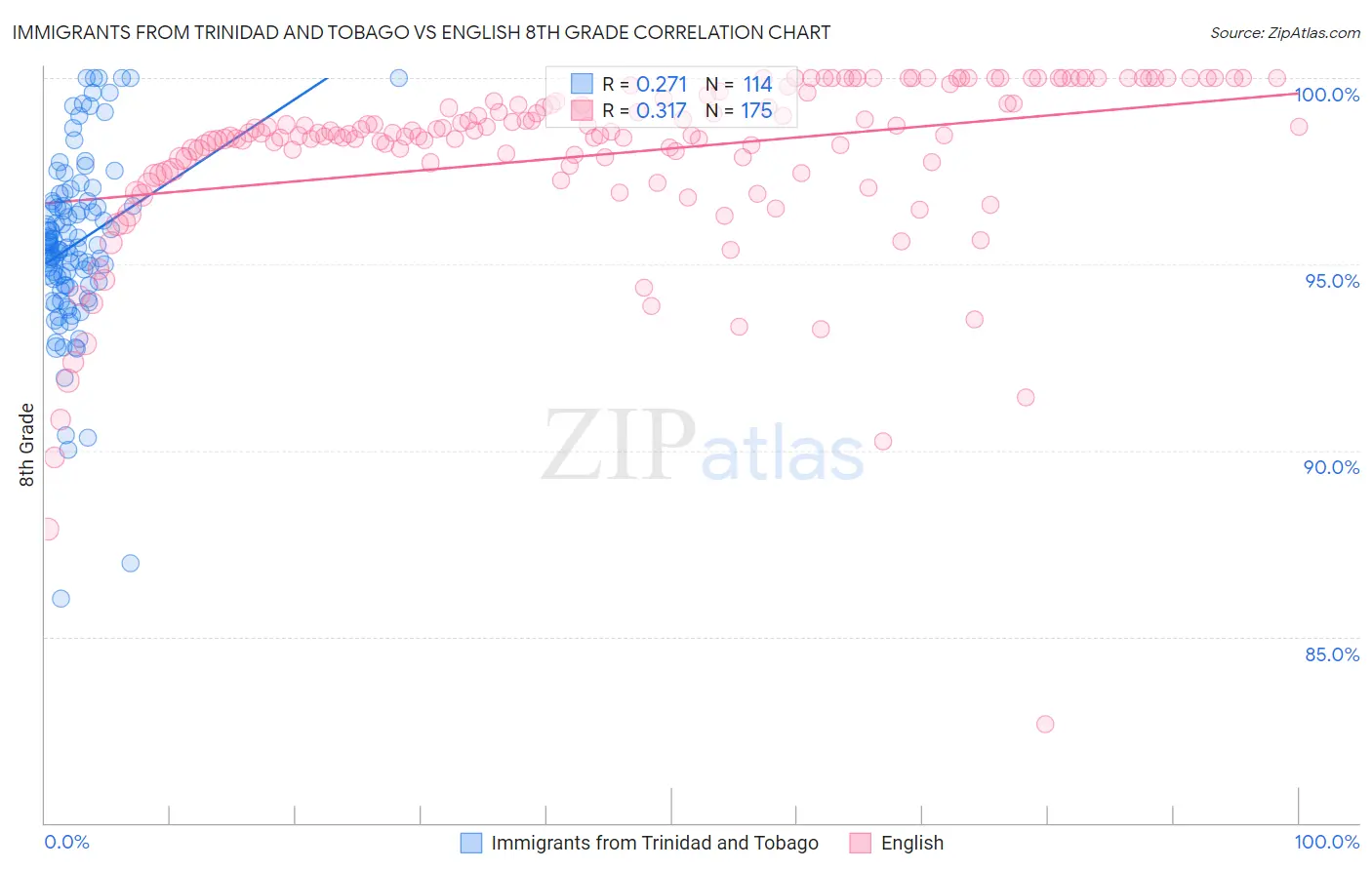 Immigrants from Trinidad and Tobago vs English 8th Grade