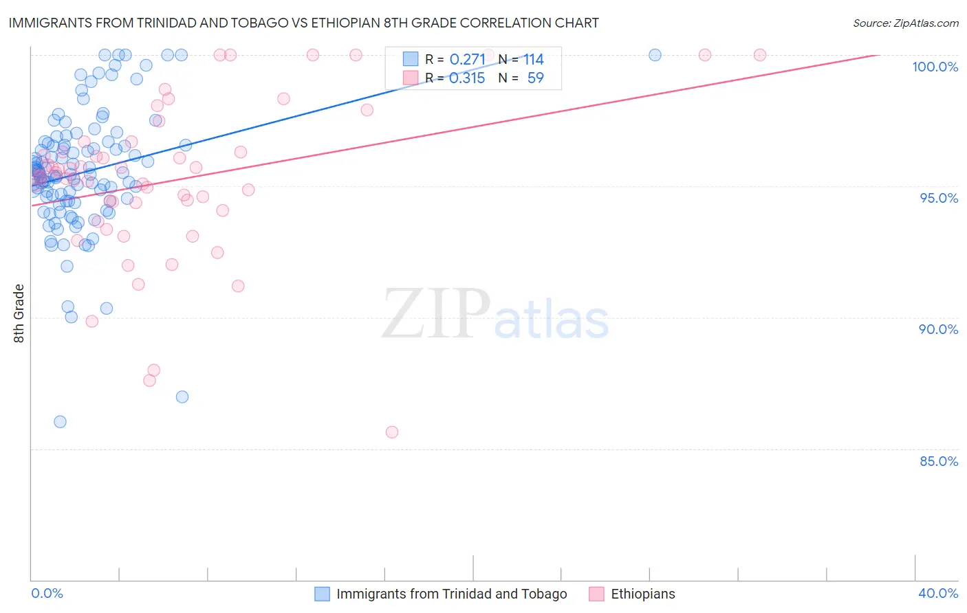 Immigrants from Trinidad and Tobago vs Ethiopian 8th Grade