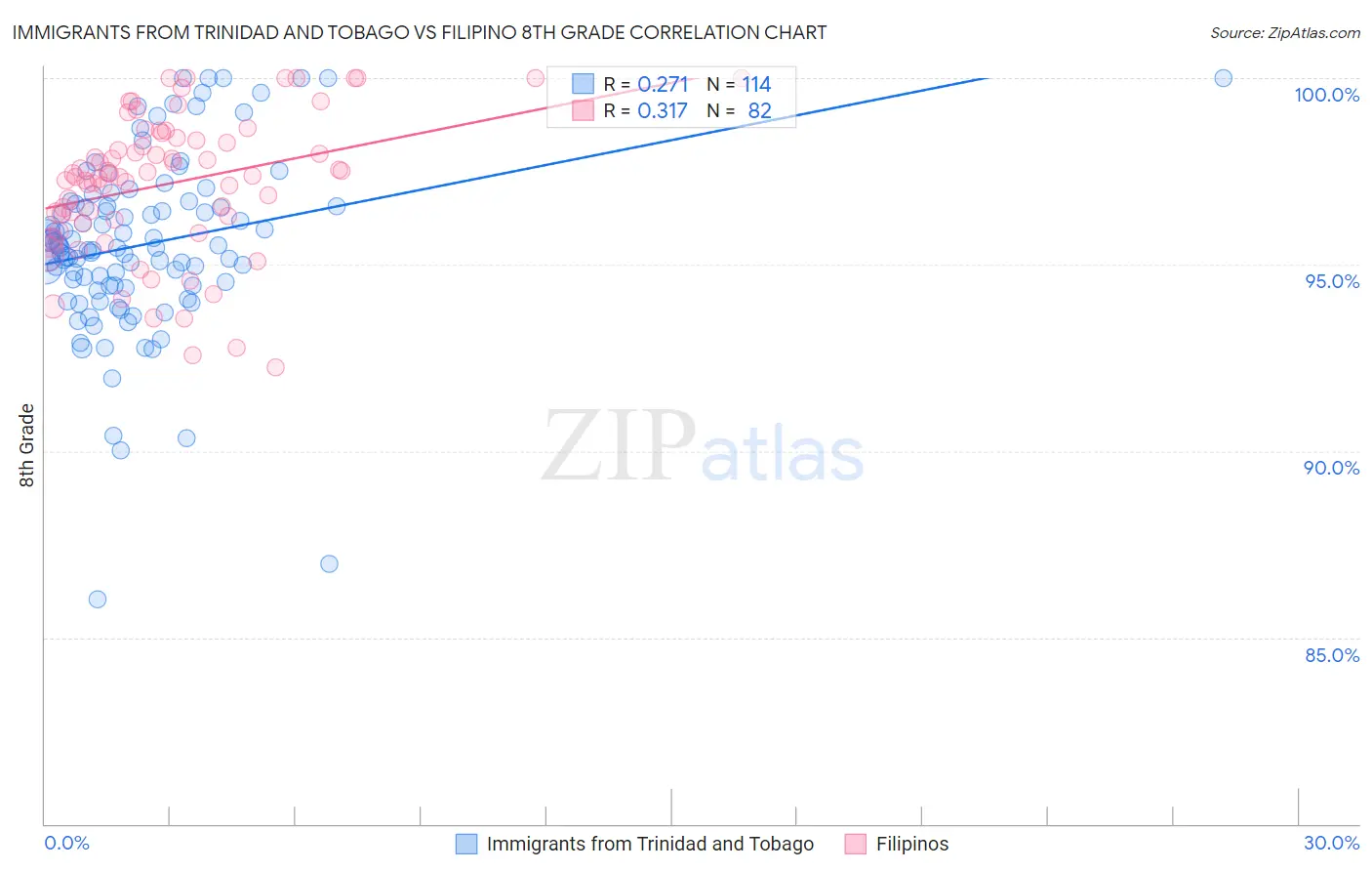 Immigrants from Trinidad and Tobago vs Filipino 8th Grade