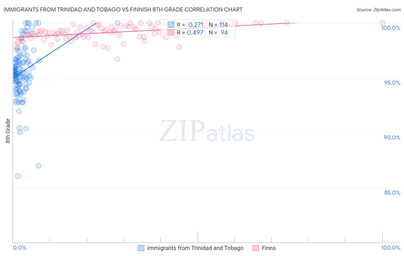 Immigrants from Trinidad and Tobago vs Finnish 8th Grade
