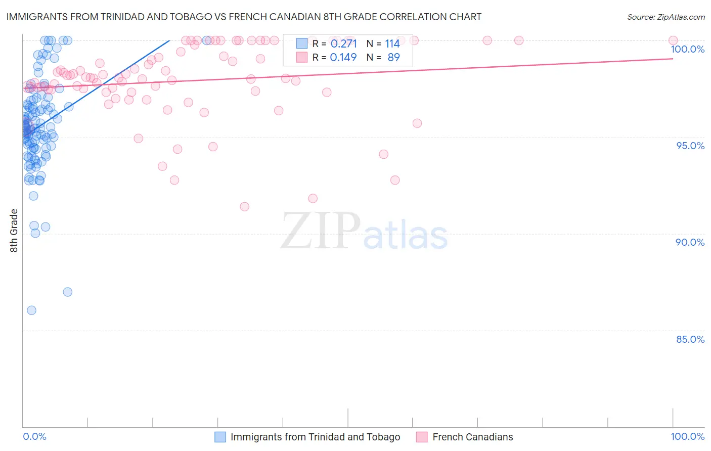 Immigrants from Trinidad and Tobago vs French Canadian 8th Grade