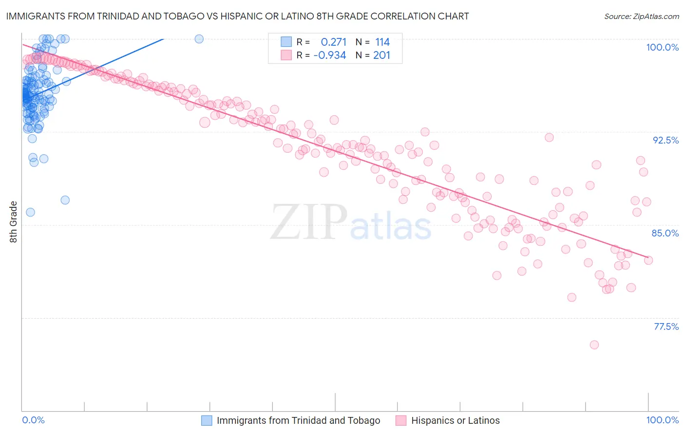 Immigrants from Trinidad and Tobago vs Hispanic or Latino 8th Grade