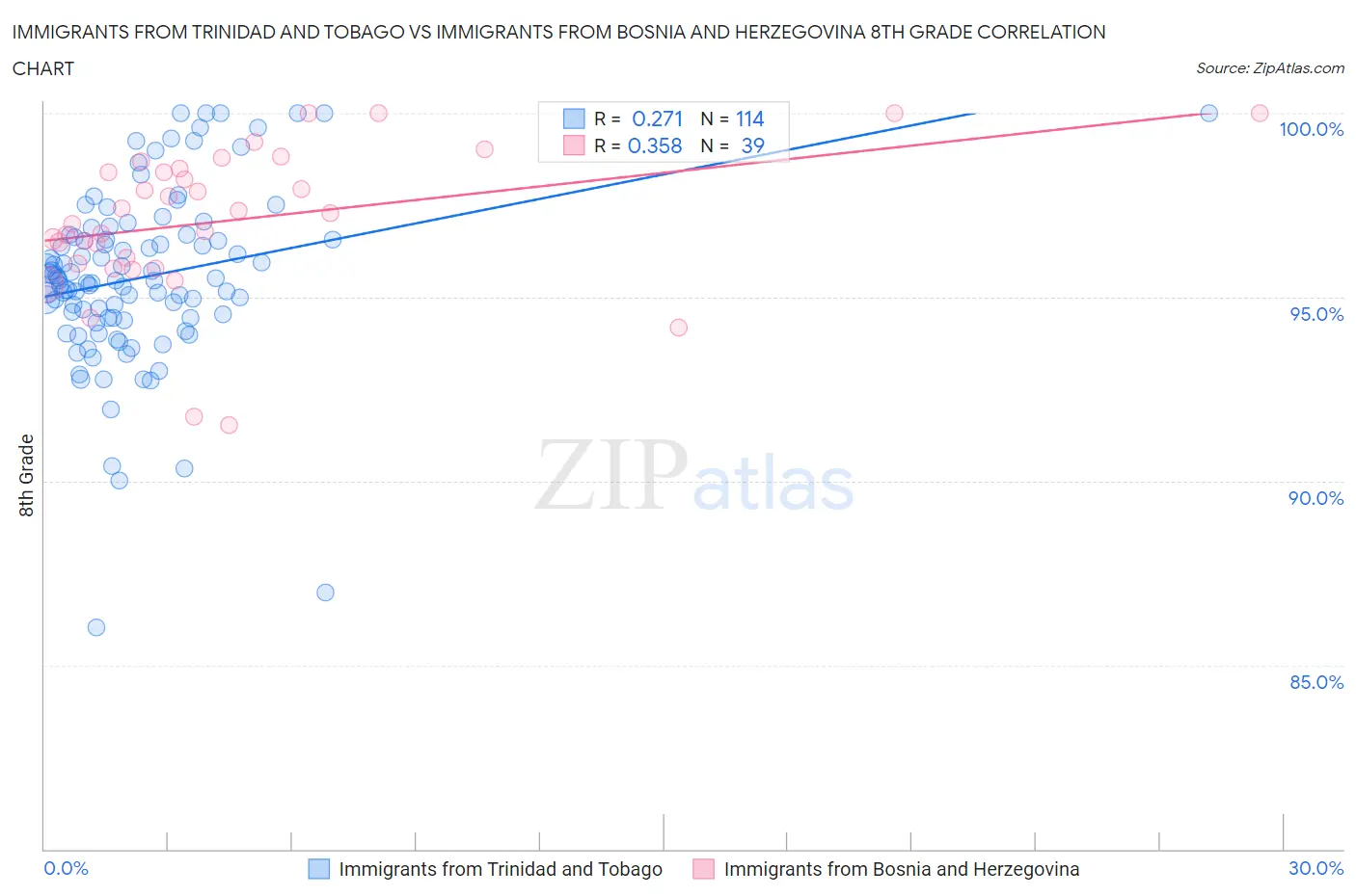 Immigrants from Trinidad and Tobago vs Immigrants from Bosnia and Herzegovina 8th Grade