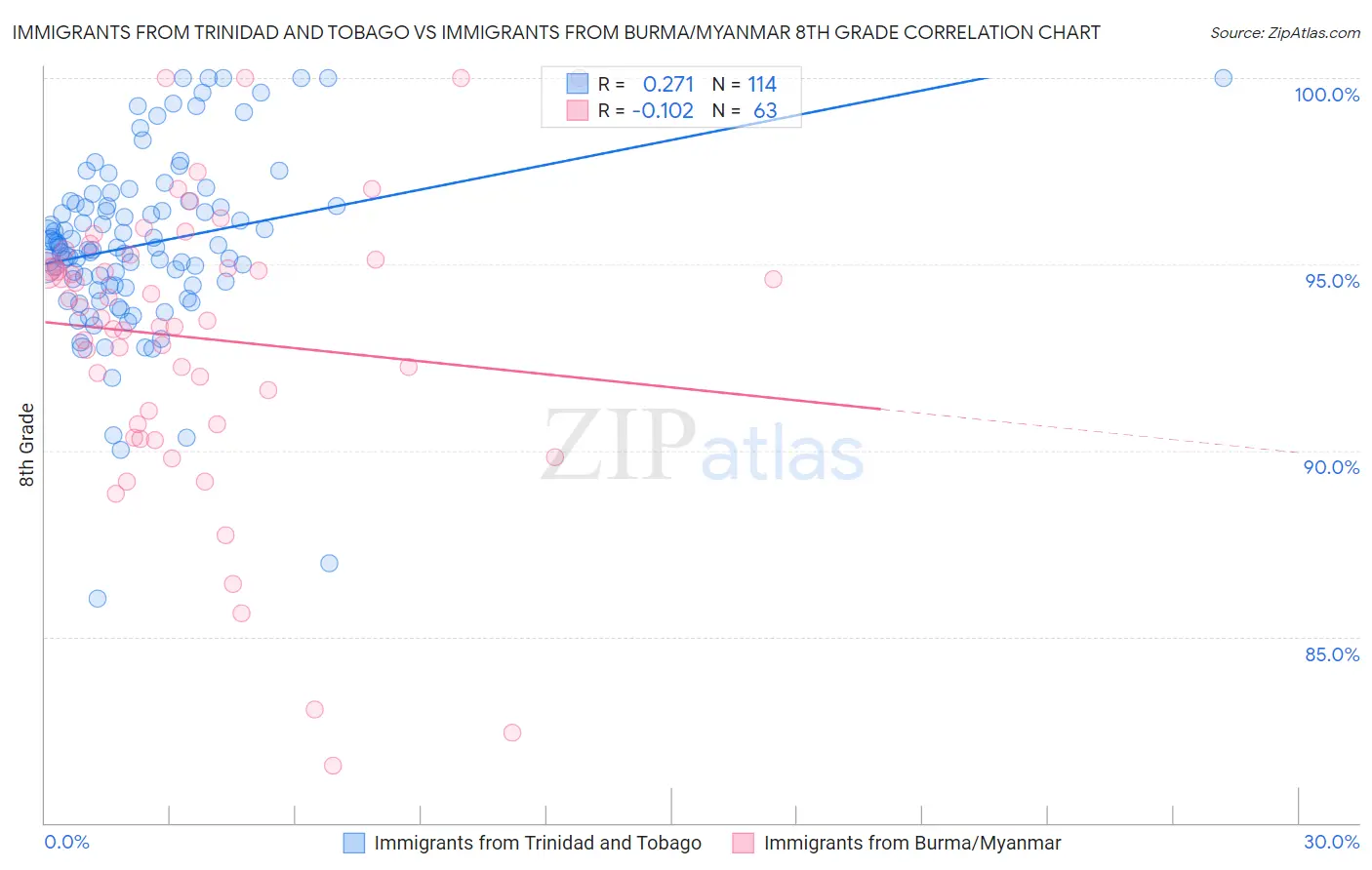 Immigrants from Trinidad and Tobago vs Immigrants from Burma/Myanmar 8th Grade