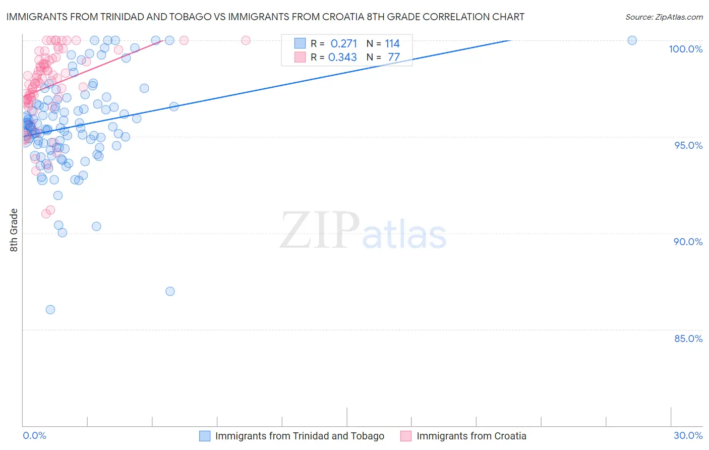 Immigrants from Trinidad and Tobago vs Immigrants from Croatia 8th Grade