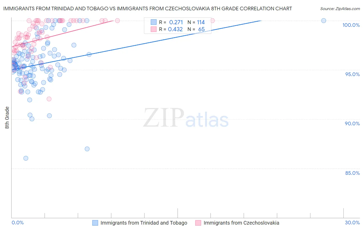 Immigrants from Trinidad and Tobago vs Immigrants from Czechoslovakia 8th Grade