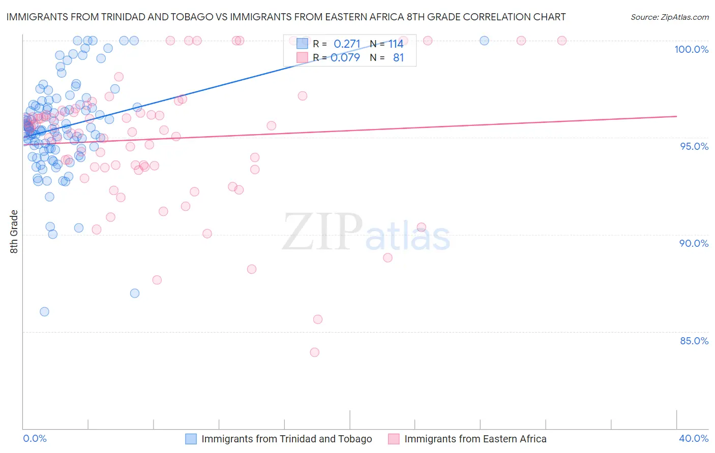 Immigrants from Trinidad and Tobago vs Immigrants from Eastern Africa 8th Grade