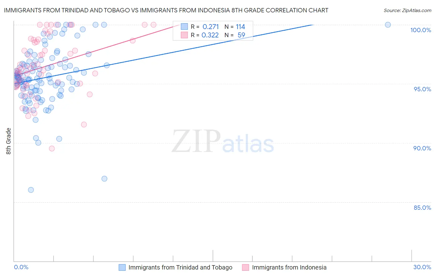 Immigrants from Trinidad and Tobago vs Immigrants from Indonesia 8th Grade