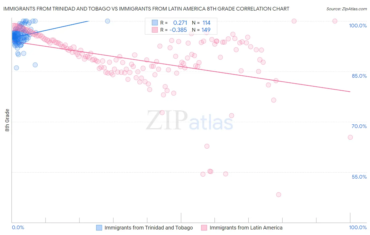 Immigrants from Trinidad and Tobago vs Immigrants from Latin America 8th Grade