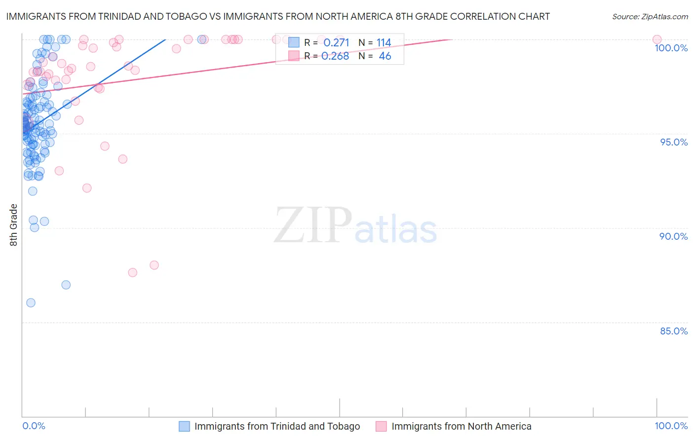 Immigrants from Trinidad and Tobago vs Immigrants from North America 8th Grade