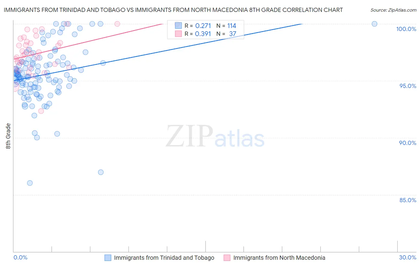 Immigrants from Trinidad and Tobago vs Immigrants from North Macedonia 8th Grade