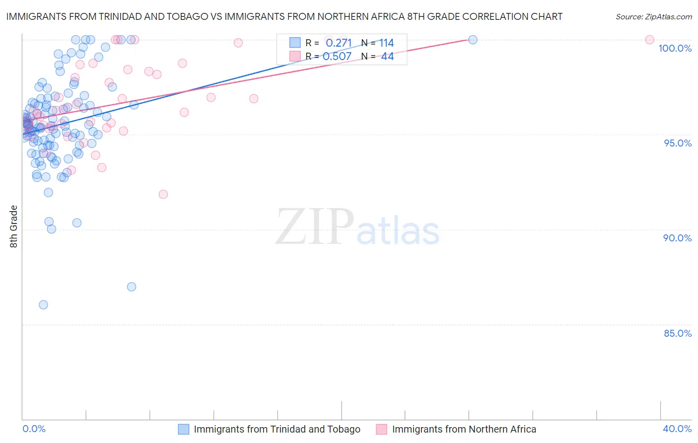Immigrants from Trinidad and Tobago vs Immigrants from Northern Africa 8th Grade