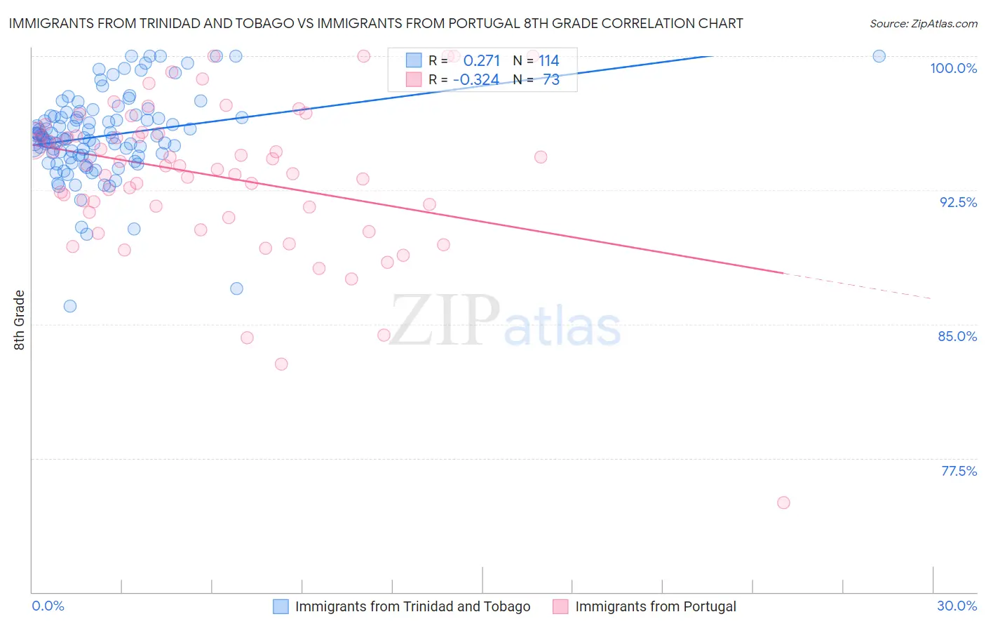 Immigrants from Trinidad and Tobago vs Immigrants from Portugal 8th Grade