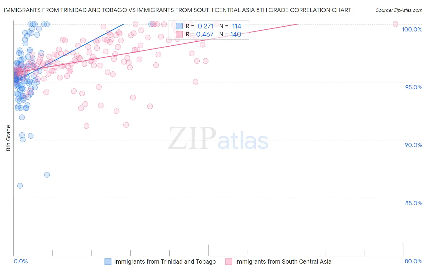 Immigrants from Trinidad and Tobago vs Immigrants from South Central Asia 8th Grade