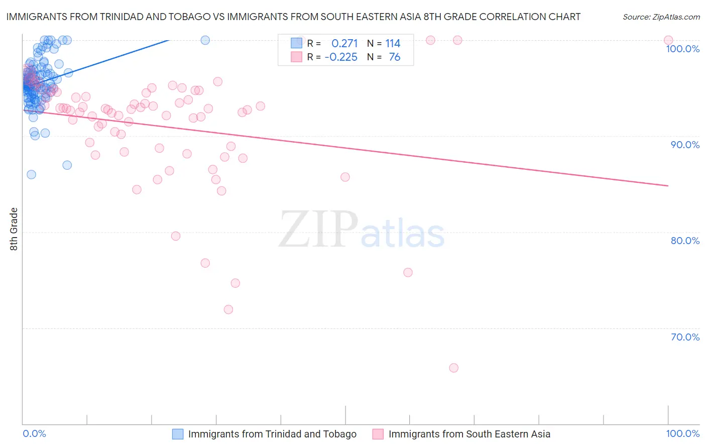 Immigrants from Trinidad and Tobago vs Immigrants from South Eastern Asia 8th Grade