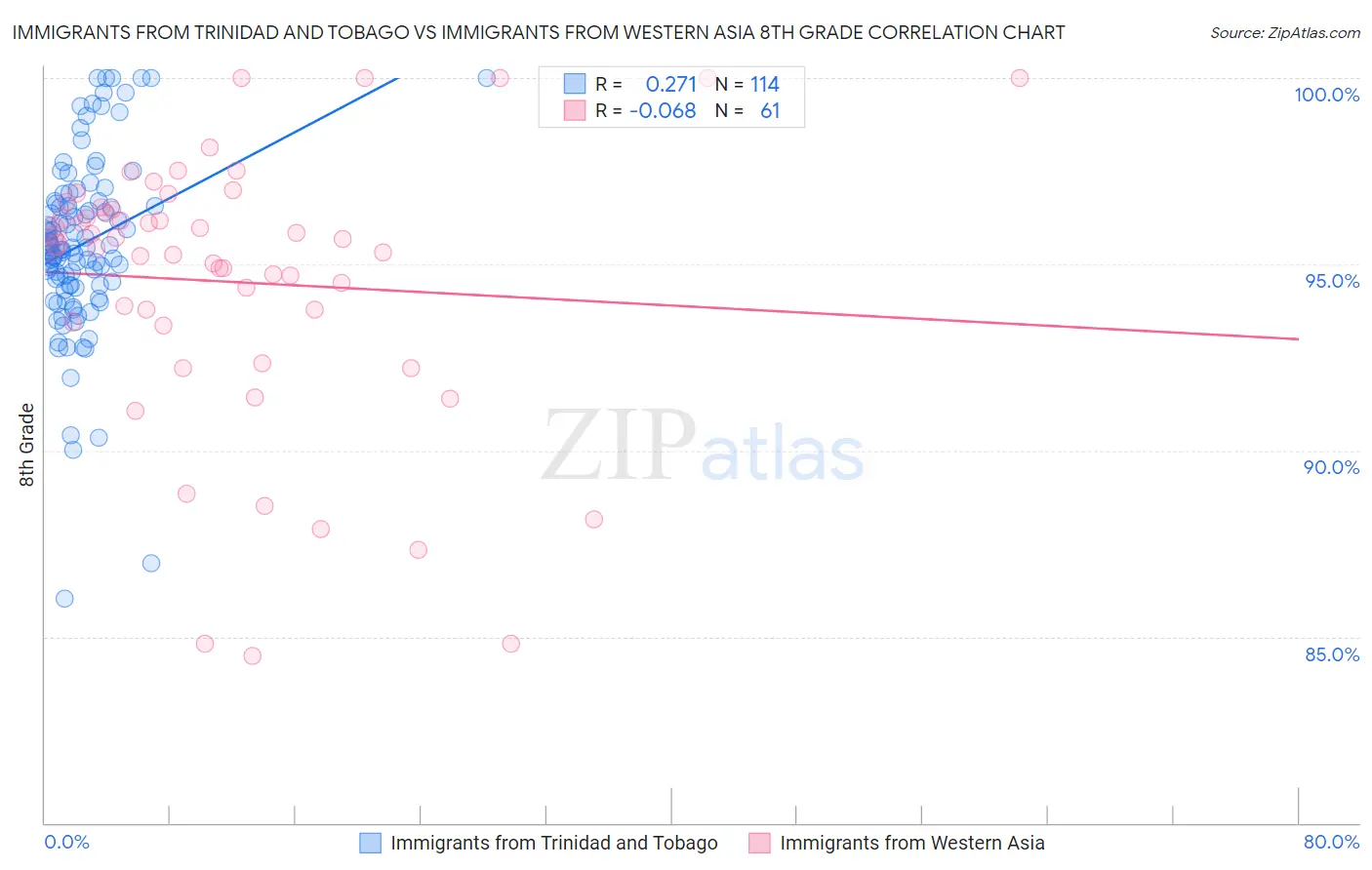 Immigrants from Trinidad and Tobago vs Immigrants from Western Asia 8th Grade