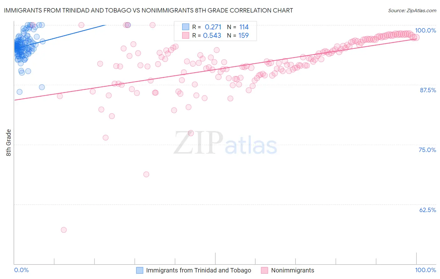Immigrants from Trinidad and Tobago vs Nonimmigrants 8th Grade