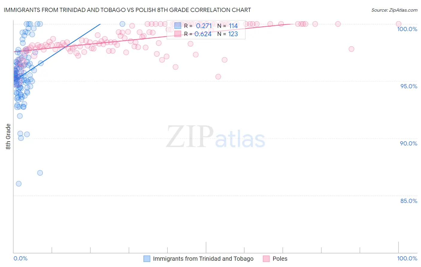 Immigrants from Trinidad and Tobago vs Polish 8th Grade