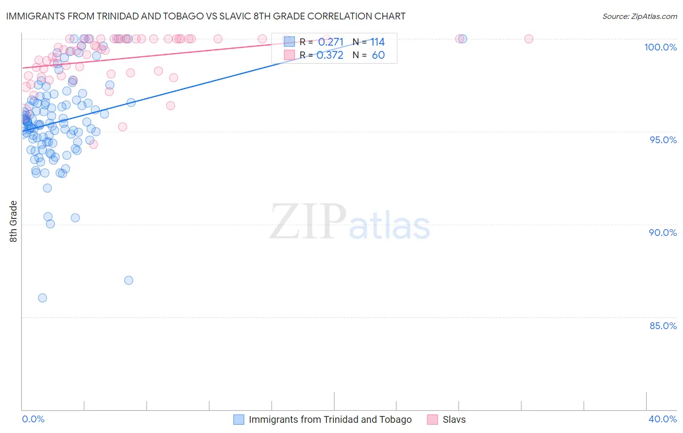 Immigrants from Trinidad and Tobago vs Slavic 8th Grade