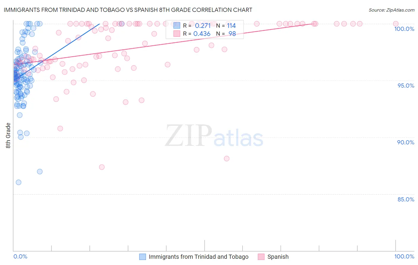 Immigrants from Trinidad and Tobago vs Spanish 8th Grade