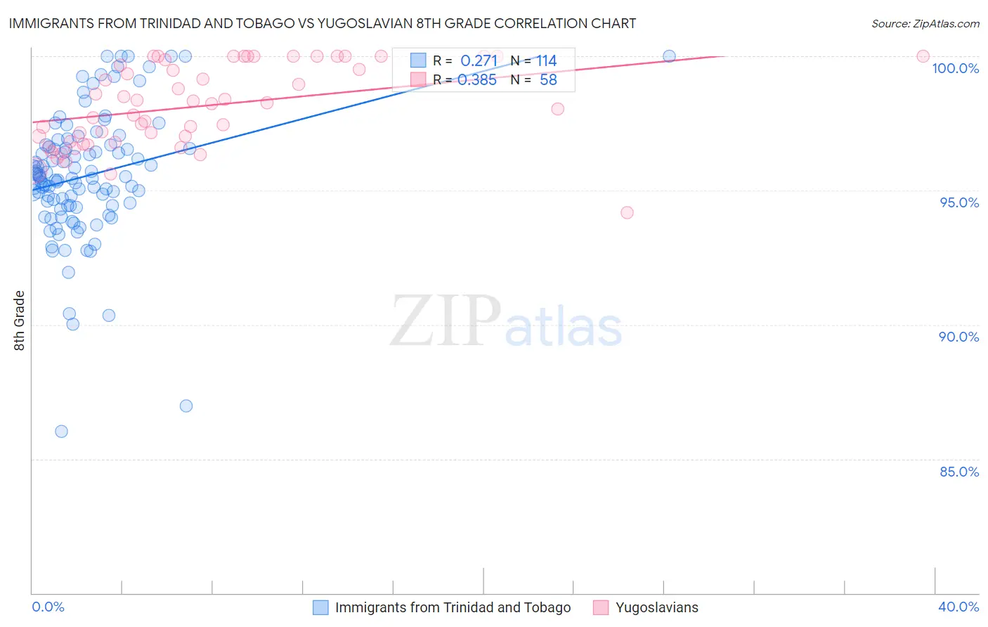 Immigrants from Trinidad and Tobago vs Yugoslavian 8th Grade