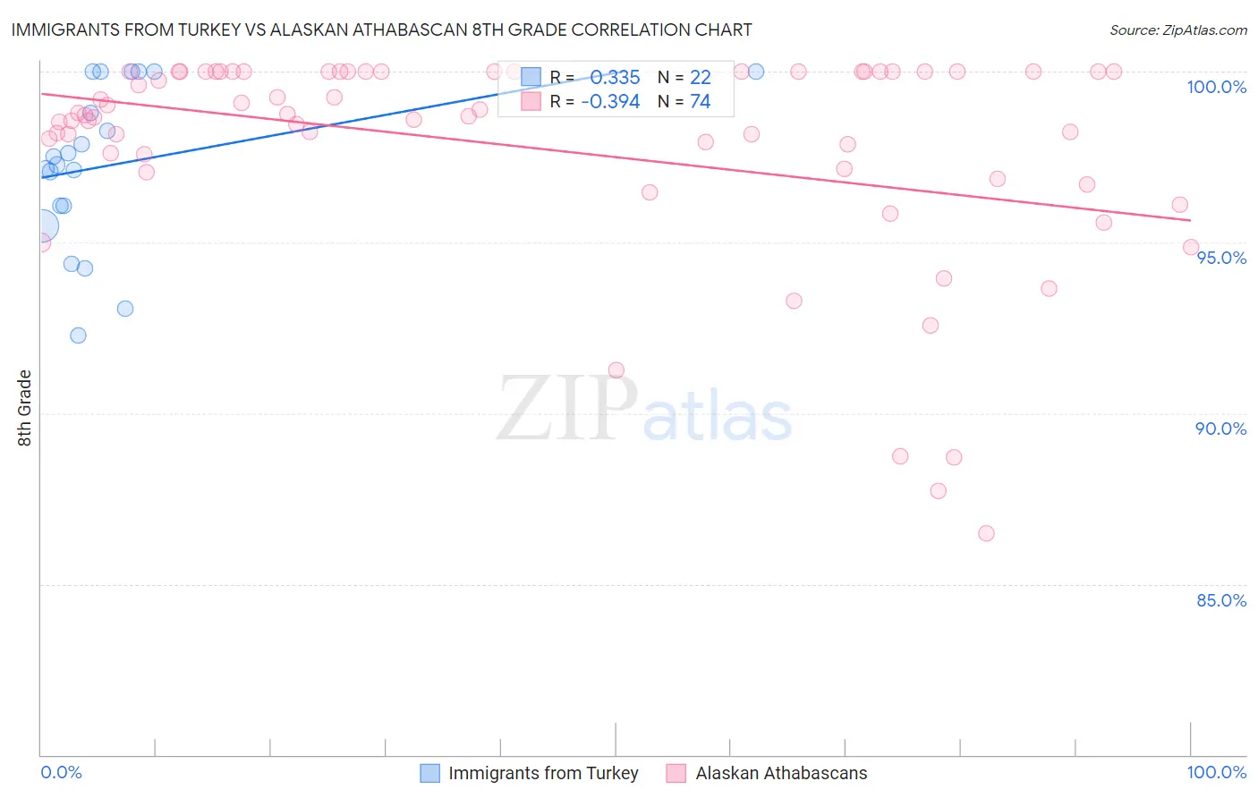 Immigrants from Turkey vs Alaskan Athabascan 8th Grade