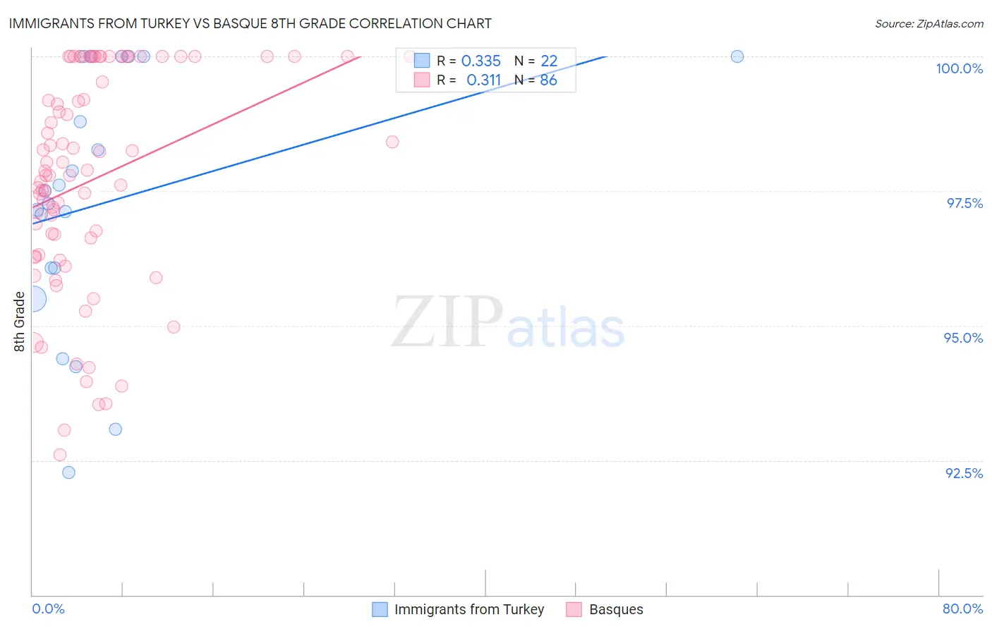 Immigrants from Turkey vs Basque 8th Grade