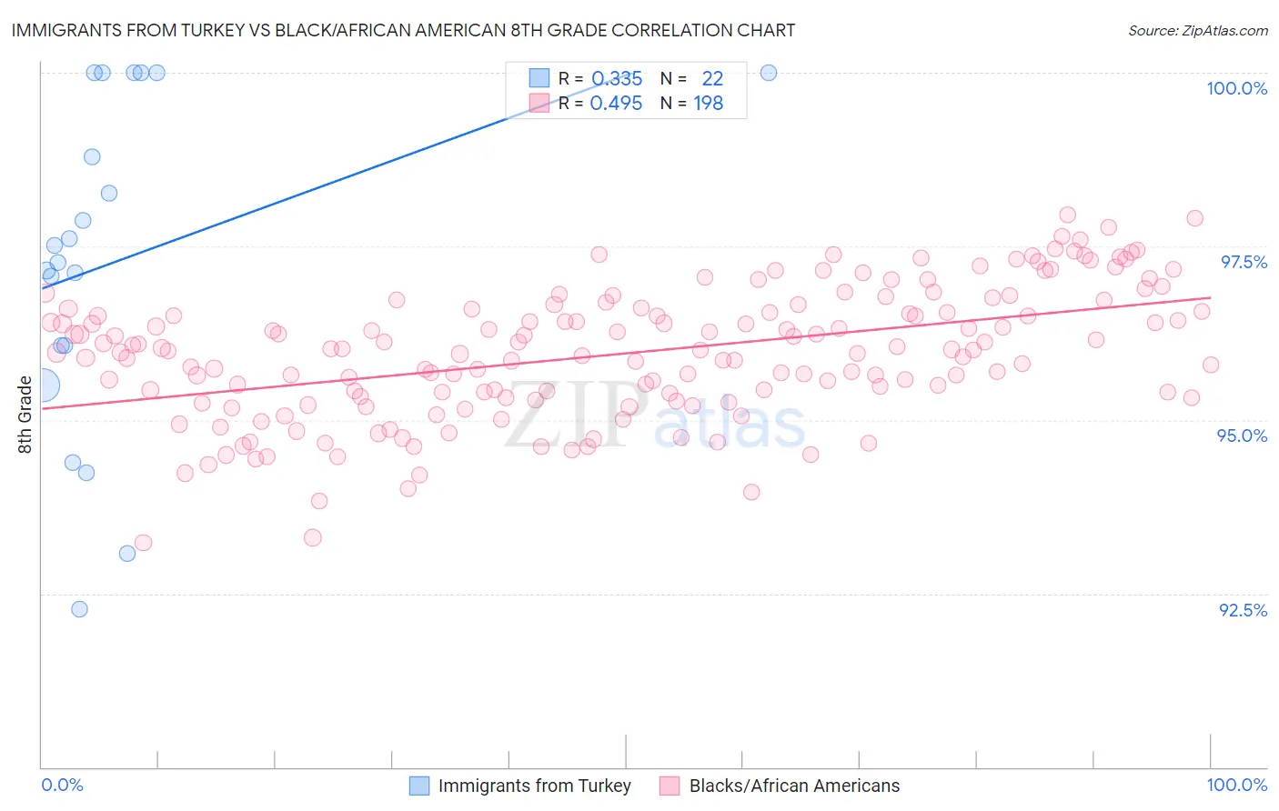 Immigrants from Turkey vs Black/African American 8th Grade