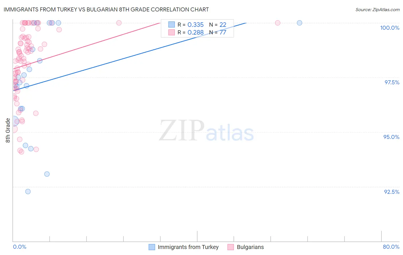 Immigrants from Turkey vs Bulgarian 8th Grade