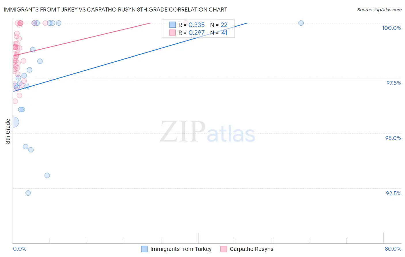 Immigrants from Turkey vs Carpatho Rusyn 8th Grade