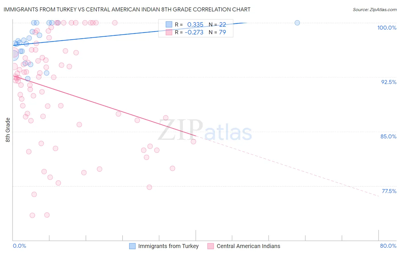 Immigrants from Turkey vs Central American Indian 8th Grade