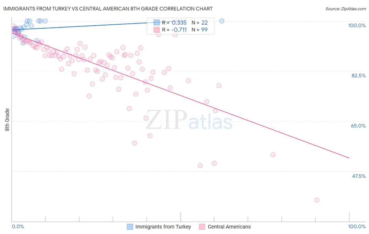 Immigrants from Turkey vs Central American 8th Grade