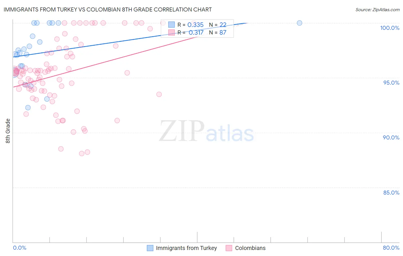 Immigrants from Turkey vs Colombian 8th Grade