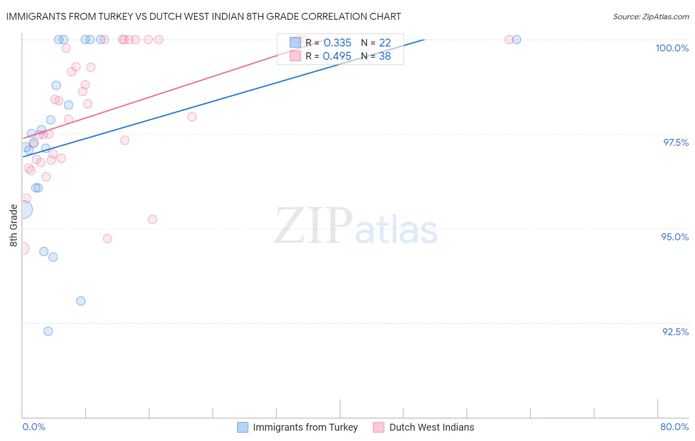 Immigrants from Turkey vs Dutch West Indian 8th Grade