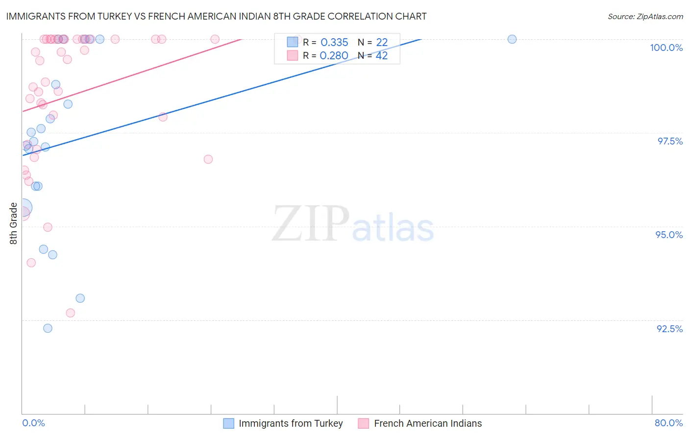 Immigrants from Turkey vs French American Indian 8th Grade