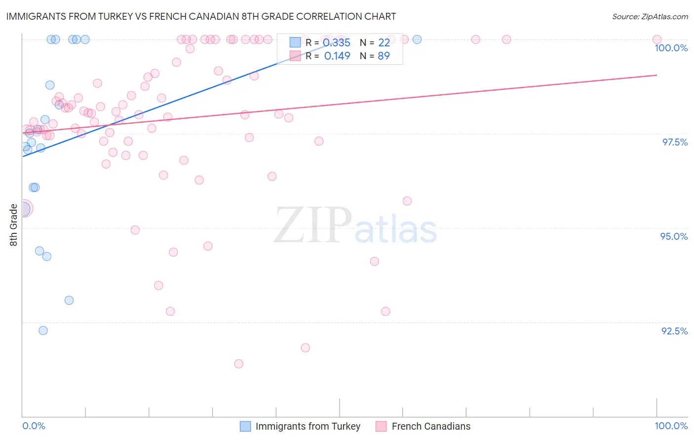 Immigrants from Turkey vs French Canadian 8th Grade