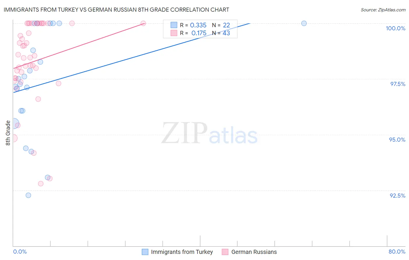 Immigrants from Turkey vs German Russian 8th Grade
