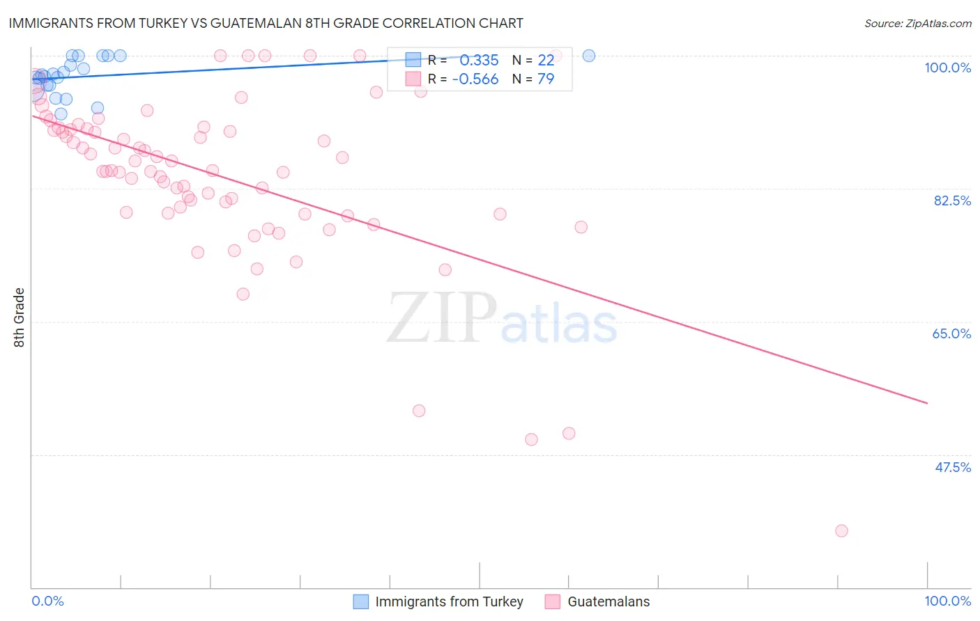 Immigrants from Turkey vs Guatemalan 8th Grade