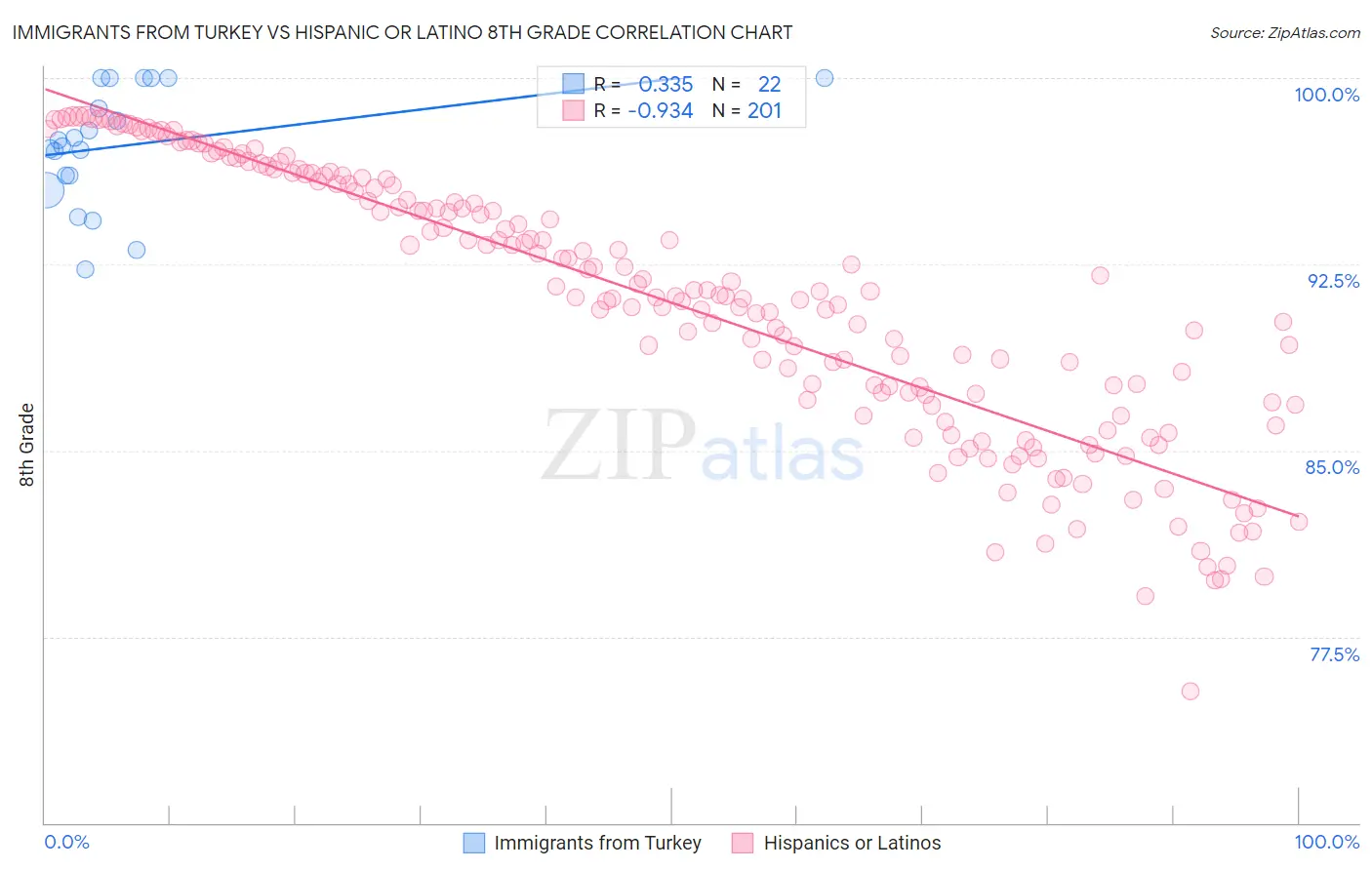 Immigrants from Turkey vs Hispanic or Latino 8th Grade