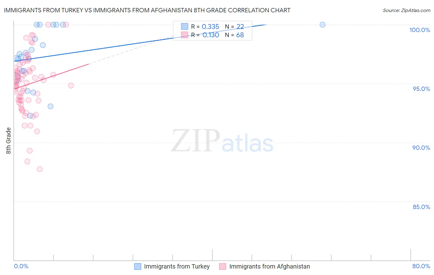 Immigrants from Turkey vs Immigrants from Afghanistan 8th Grade