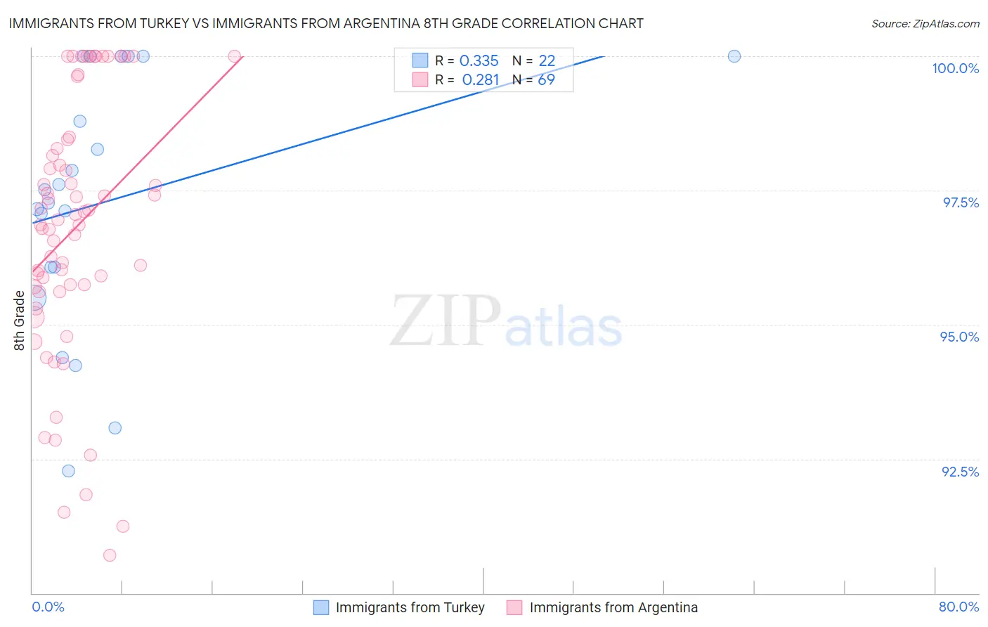 Immigrants from Turkey vs Immigrants from Argentina 8th Grade