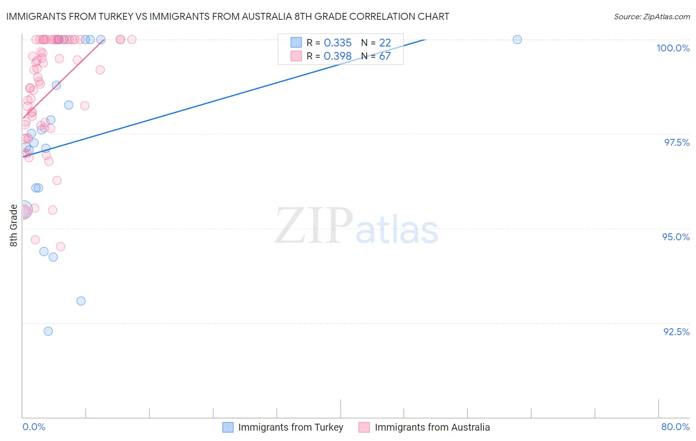 Immigrants from Turkey vs Immigrants from Australia 8th Grade