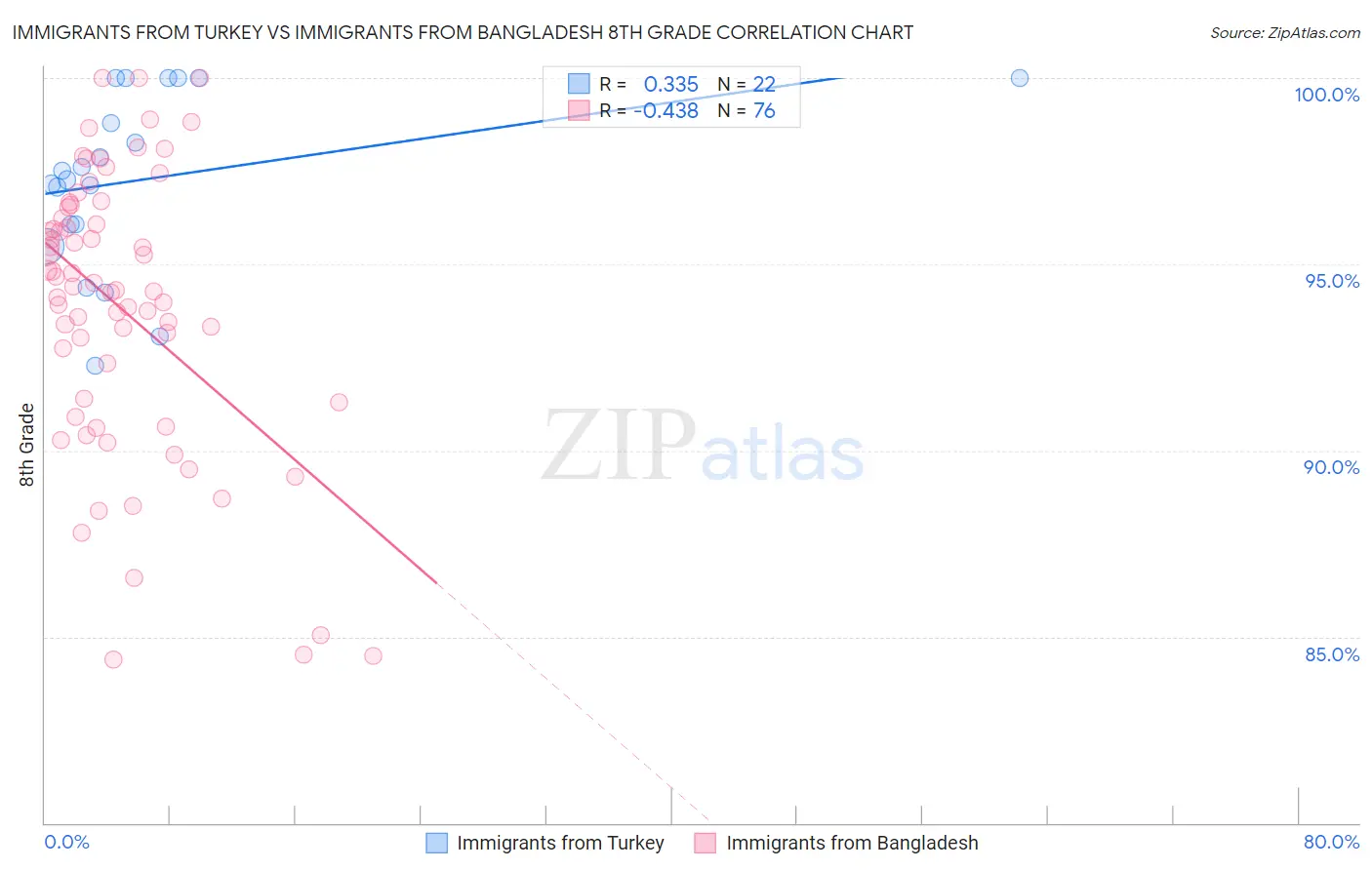 Immigrants from Turkey vs Immigrants from Bangladesh 8th Grade