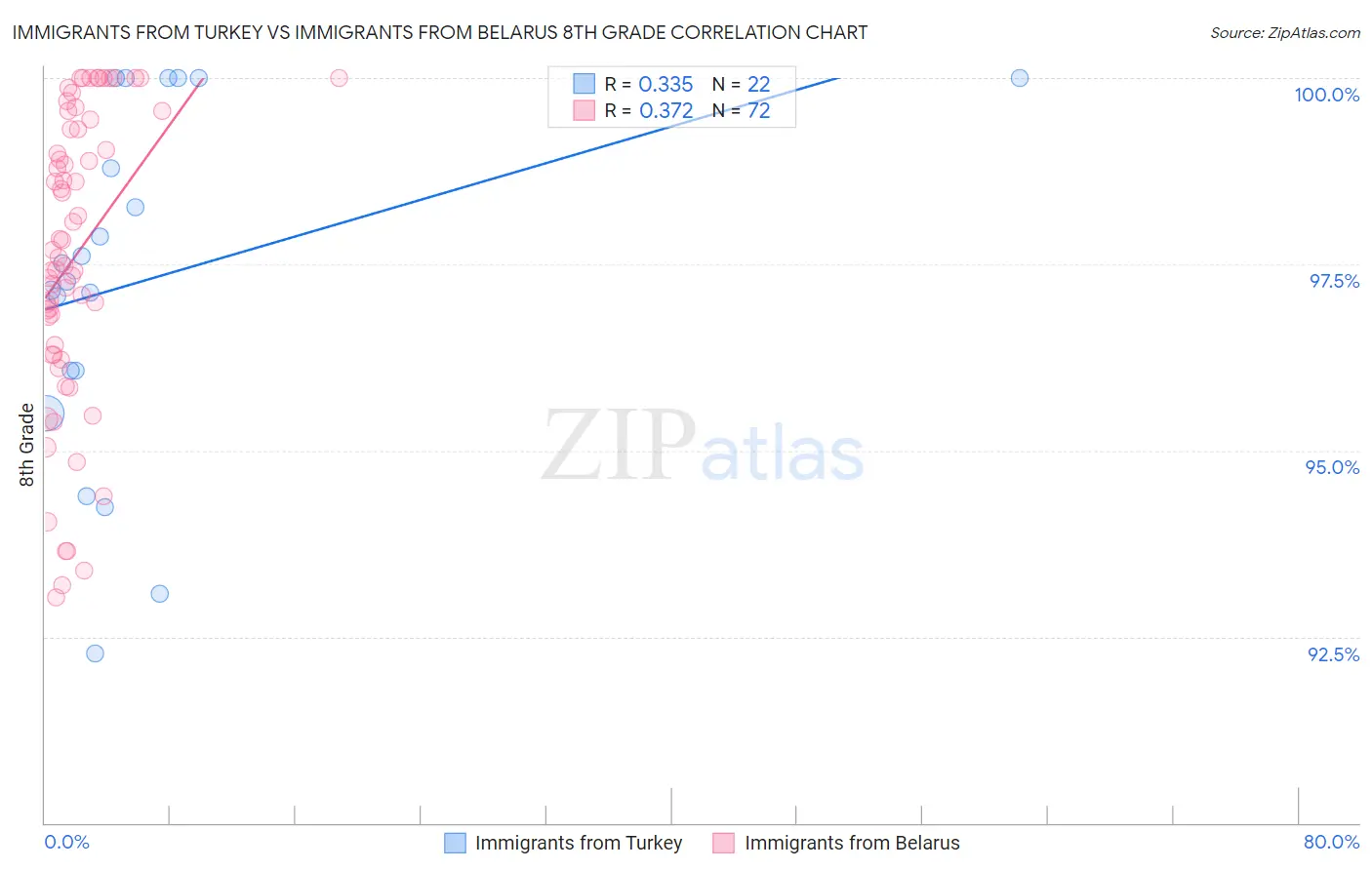 Immigrants from Turkey vs Immigrants from Belarus 8th Grade