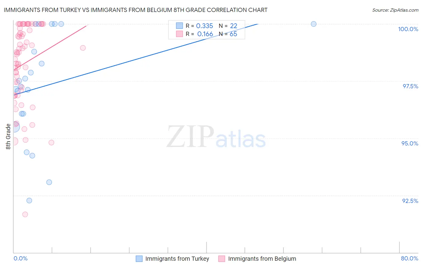 Immigrants from Turkey vs Immigrants from Belgium 8th Grade