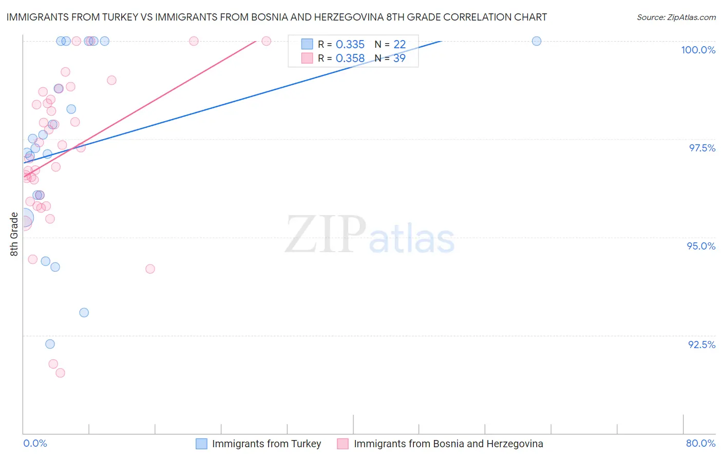 Immigrants from Turkey vs Immigrants from Bosnia and Herzegovina 8th Grade